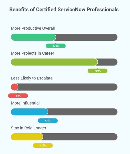 Benefits of Certified ServiceNow Professionals