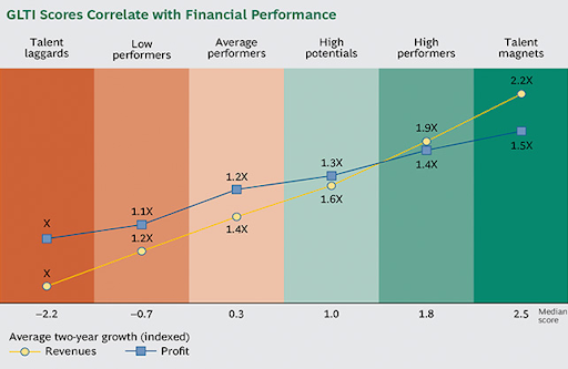 GLTI Scores Correlate with Financial Performance