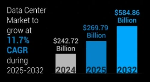 Data Center Market