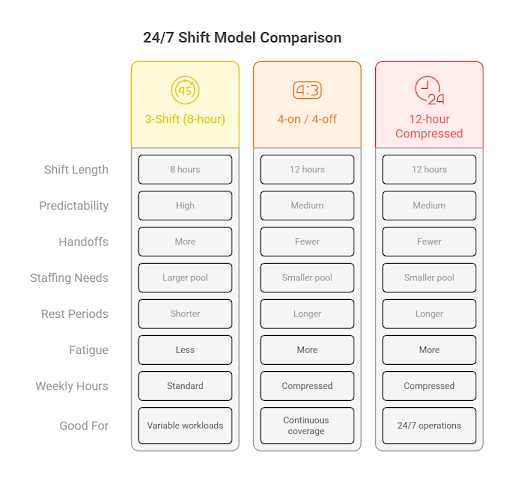 24/7 Shift Model Comparison