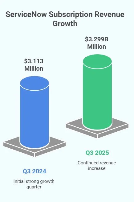 ServiceNow Subscription Revenue Growth