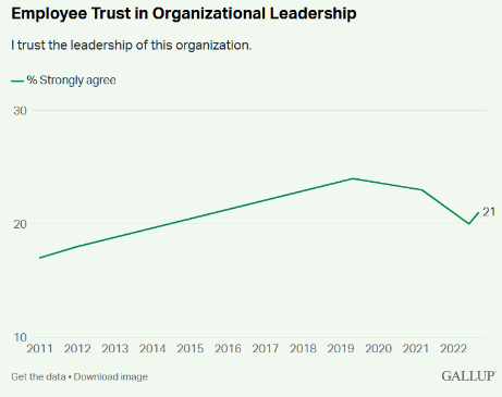 Employee Trust in Organizational Leadership