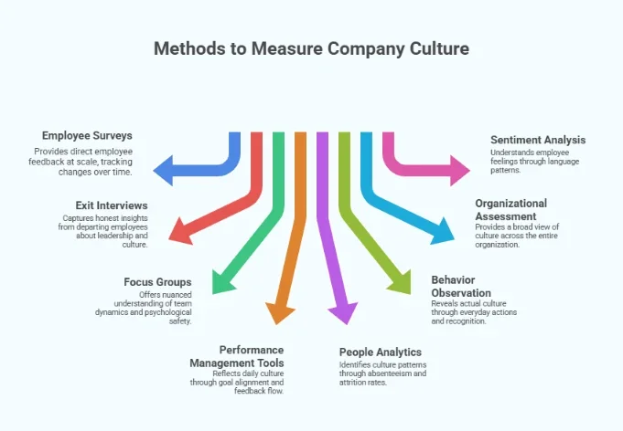 Methods to measure company culture