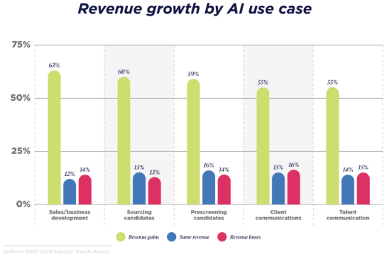 Revenue growth by AI use case