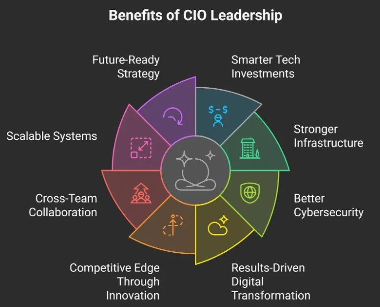 Benefits of CIO Leadership
