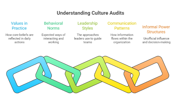 What a Culture Audit Is (and How It Differs from an Engagement Survey)