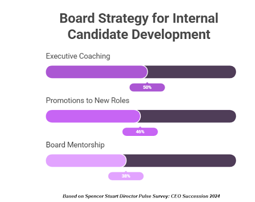 Board Strategy for Internal Candidate Development