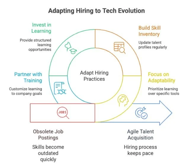 Adapting Hiring to Tech Evolution