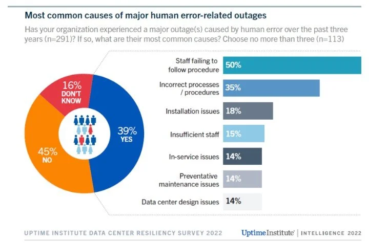 Most Common Causes of Major Human Error Related Outages