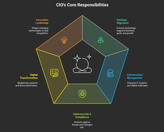 CIO's Core Responsibilities