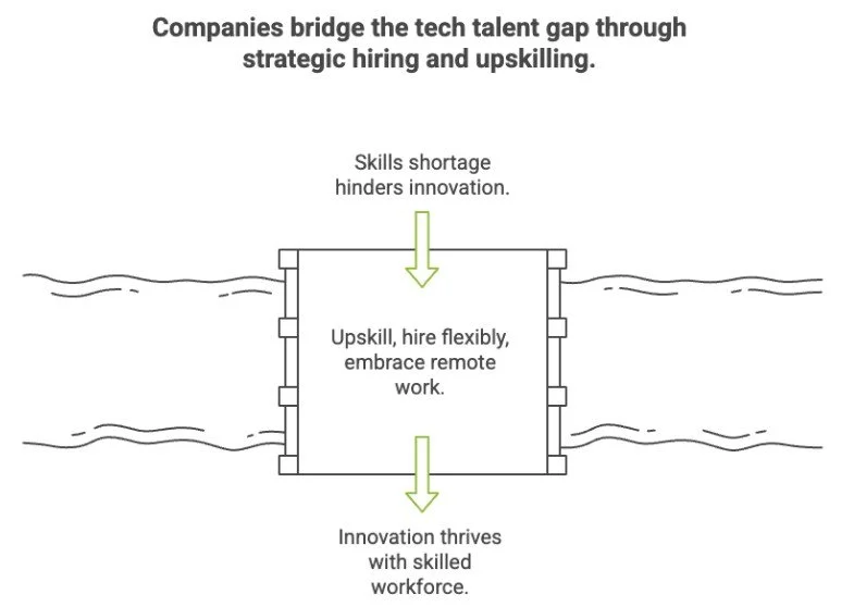 Companies bridge the tech talent gap