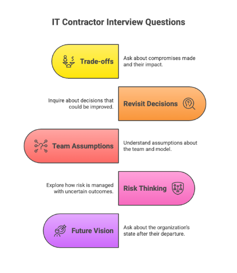 Framework of IT contractor interview questions covering trade-offs, revisiting decisions, team assumptions, risk thinking, and future vision.