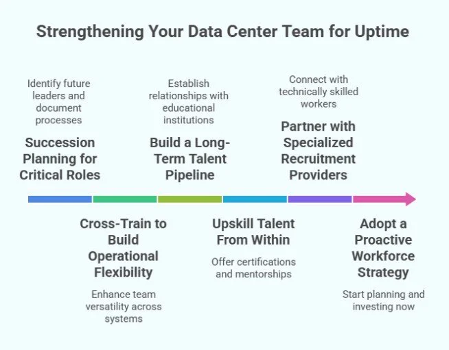 Strengthening Your Data Center Team for Uptime
