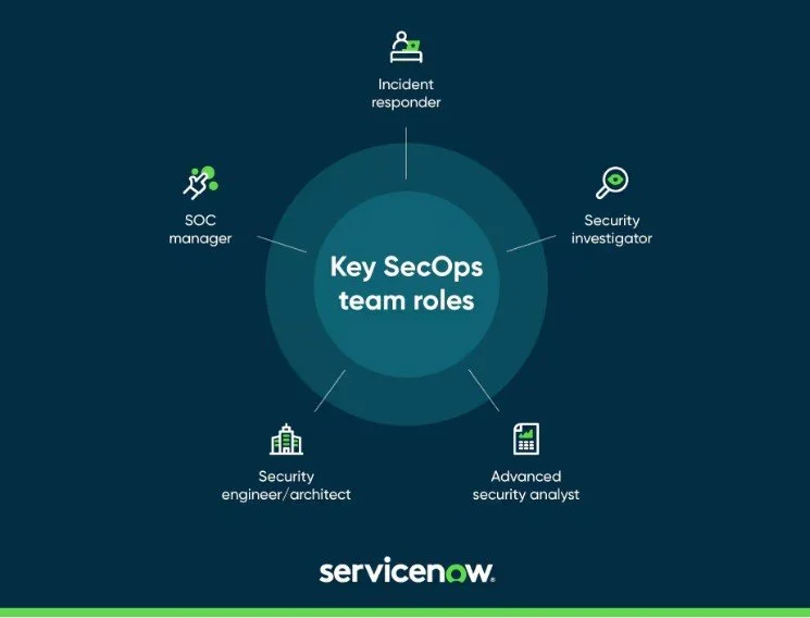 Key SecOps Team Roles