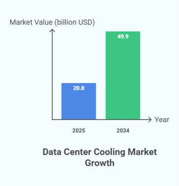 Data Center Cooling Market Growth