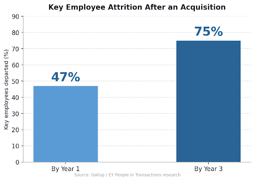 Key Employee Attrition After an Acquisition