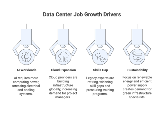 Data Center Job Growth Drivers