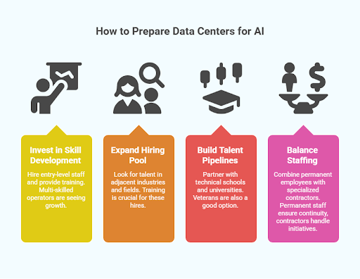 How to Prepare Data Centers for AI