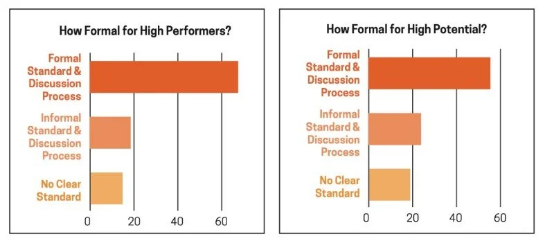 Identity High-Performance Candidates Early