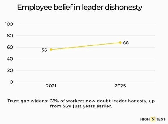 Employee belief in leader dishonesty