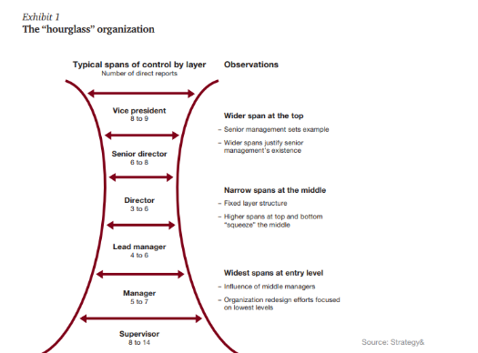 The Hourglass Organization Problem in Spans and Layers