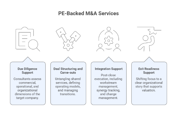 PE-Backed M&A Services