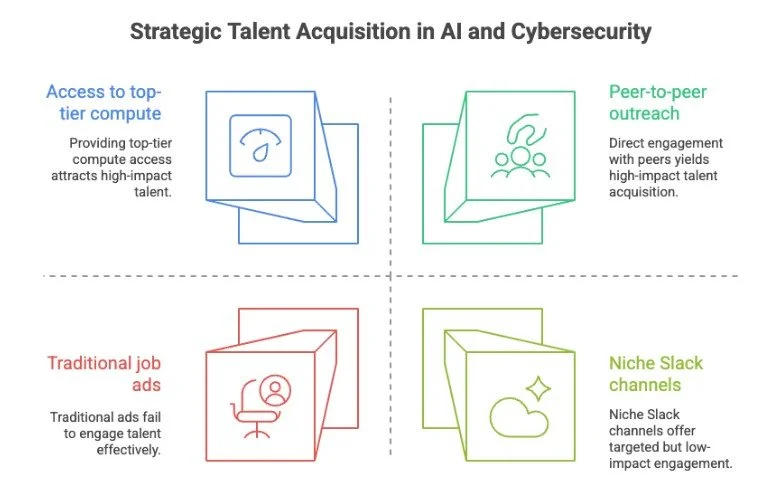 Strategic Talent Acquisition in AI and Cybersecurity