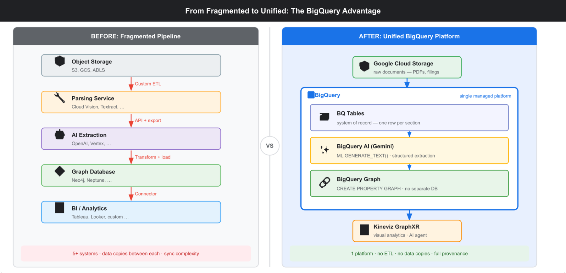 Scaling unstructured enterprise knowledge with BigQuery Graph and Kineviz GraphXR