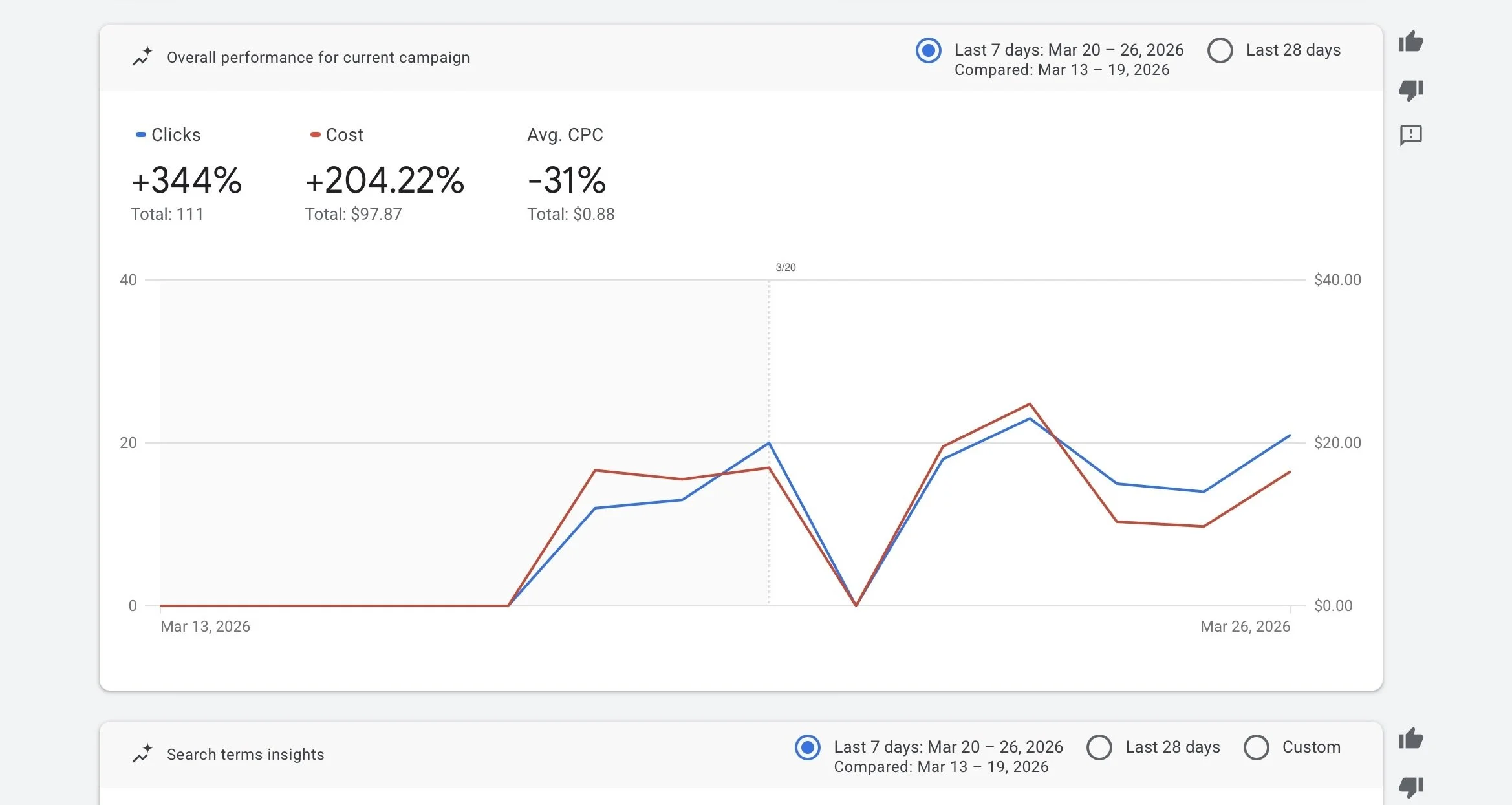 Image of google ads performance chart