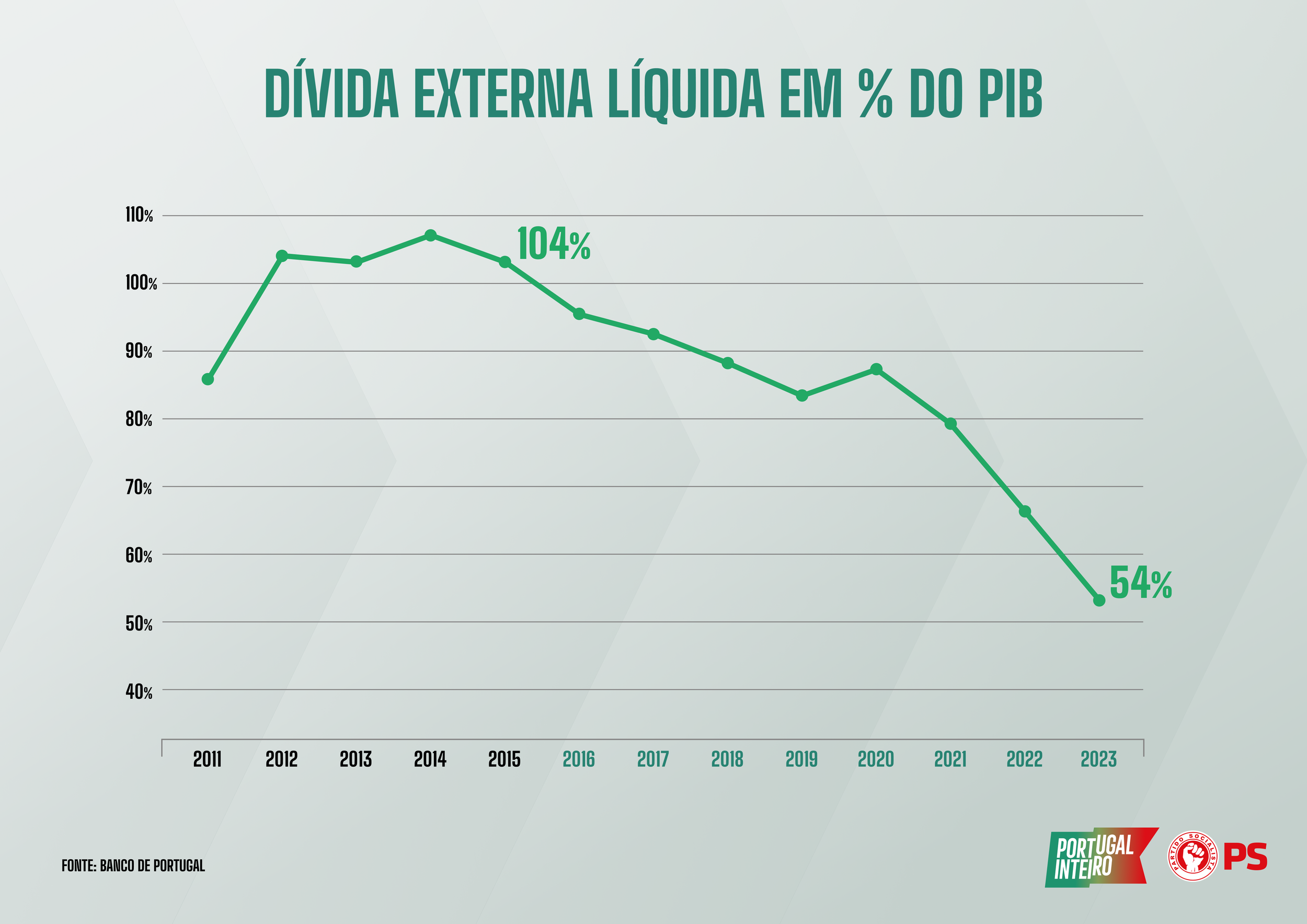 Dívida externa Portuguesa cai para valor mais baixo dos últimos 18 anos
