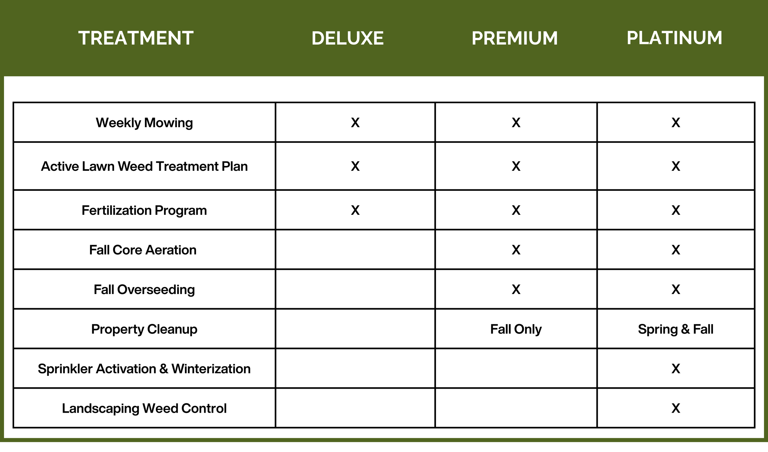 A chart comparing different lawn care treatment plans, including treatments like weekly mowing, lawn weed treatment, fertilization, fall core aeration, fall overseeding, property cleanup, sprinkler activation, and landscaping weed control, across four plans: Deluxe, Premium, and Platinum.