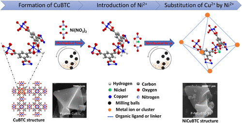 Mechanochemical Dual-Metal Modification of CuBTC Metal–Organic Frameworks for Enhanced Hydrogen Storage