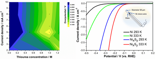 Electrodeposition and Optimisation of Amorphous NixSy Catalyst for Hydrogen Evolution Reaction in Alkaline Environment