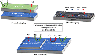 Challenges and progress in oxygen evolution reaction catalyst development for seawater electrolysis for hydrogen production