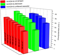 Systematic study of electrochemical performance of nickel iron hydroxide (NiFe(OH)2) electrocatalyst at high current densities in alkaline seawater solutions