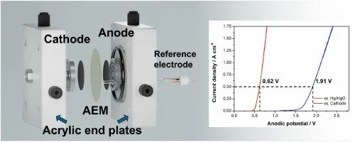 Design and optimisation of a reference electrode integrated anion exchange membrane water electrolyser for hydrogen production