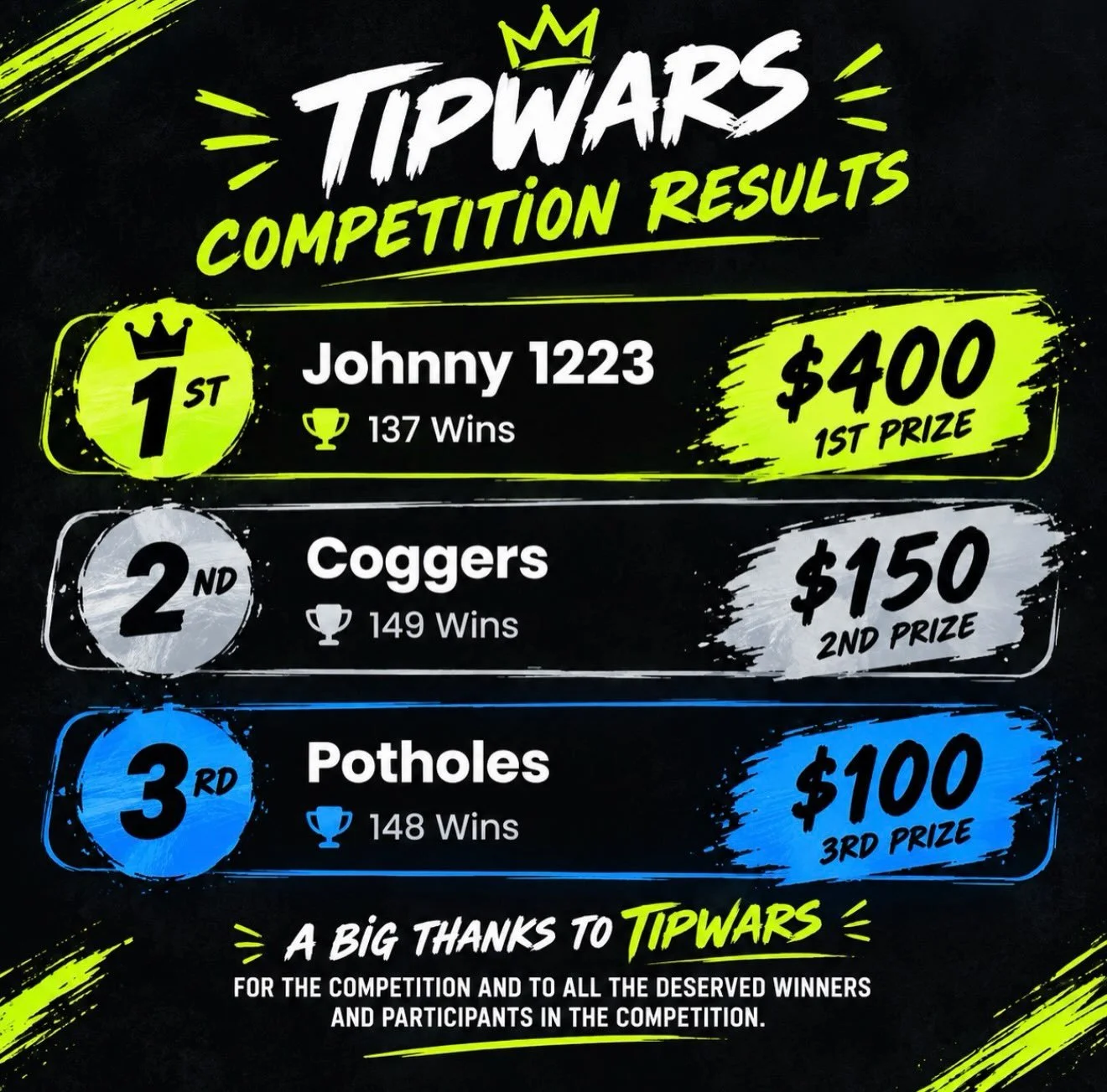 🏆 TIPWARS COMPETITION RESULTS 🏆

And that&rsquo;s a wrap! 🔥

Congratulations to our top three:

🥇 Johnny 1223 &mdash; $400 💰217.1 points 
🥈 Coggers &mdash; $150 💰214.5 points 
🥉 Potholes &mdash; $100 💰210.9 points 

A massive THANK YOU to Ti