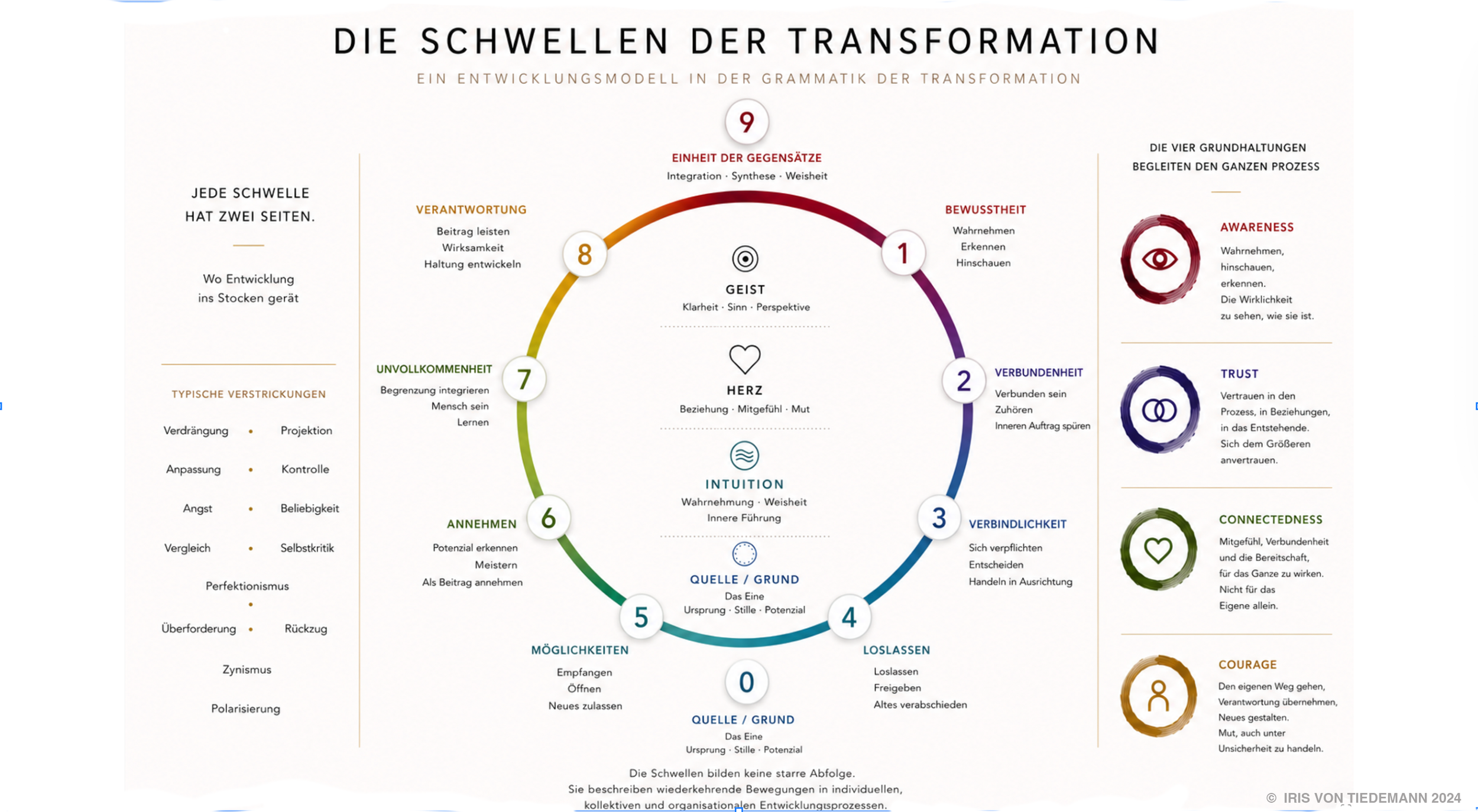 A chart titled 'The thresholds of transformation' in German shows a circular diagram with nine numbered sections, each describing a different stage or concept related to personal or organizational transformation, such as awareness, trust, connectedness, courage, and responsibility. Surrounding the circle are explanatory texts in German and color-coded icons representing each stage.