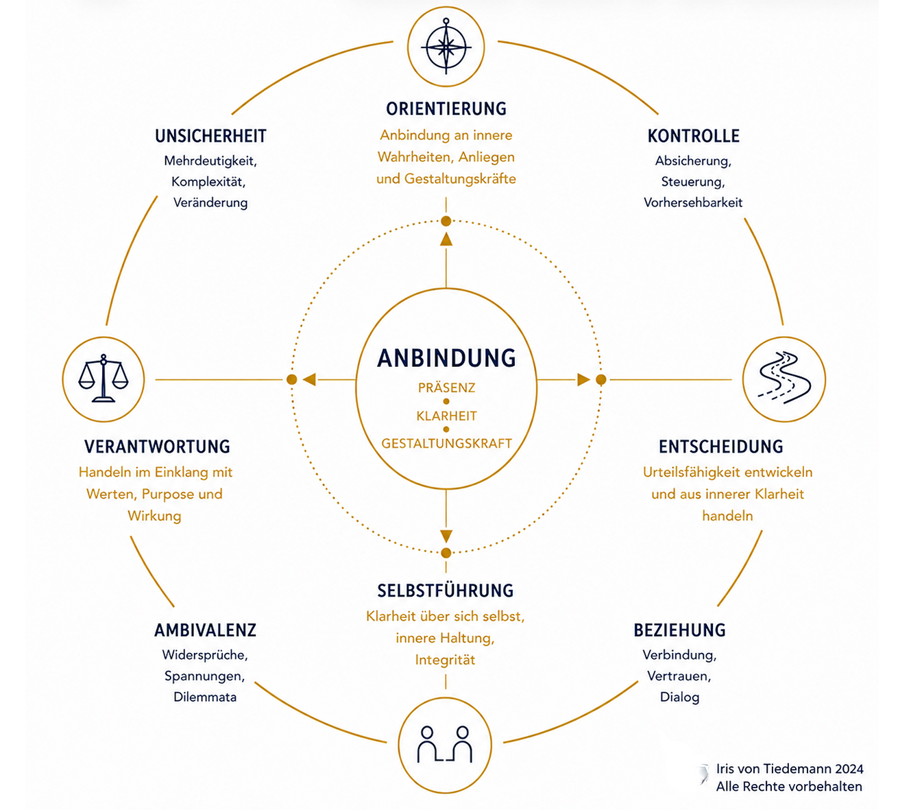 A circular diagram with German text, illustrating a concept called 'Anbindung' (connection). It includes sections labeled Orientierung (Orientation), Kontrolle (Control), Entscheidung (Decision), Beziehung (Relationship), Selbstführung (Self-Leadership), Ambivalenz (Ambivalence), Verantwortung (Responsibility), and Unsicherheit (Uncertainty), each with descriptive bullet points. The center emphasizes presence, clarity, and creative power.