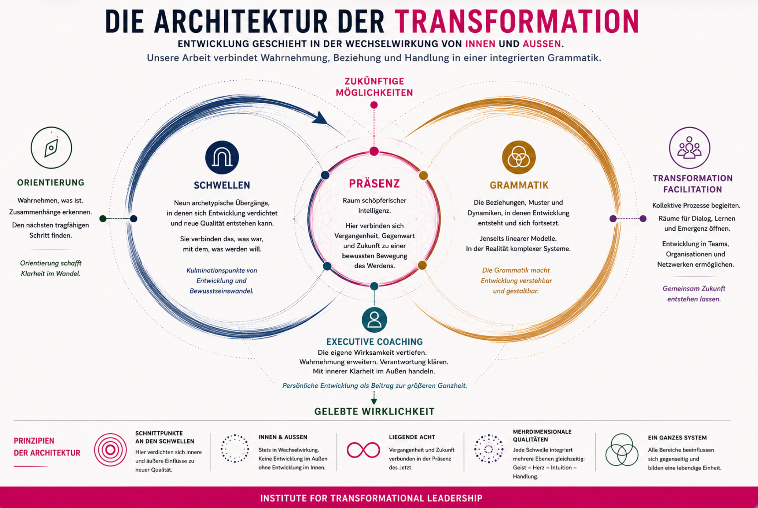 An infographic in German about the architecture of transformation, showing elements such as orientation, thresholds, presence, grammar, executive coaching, and transformation facilitation. It includes various symbols and descriptions related to personal development and systemic change.