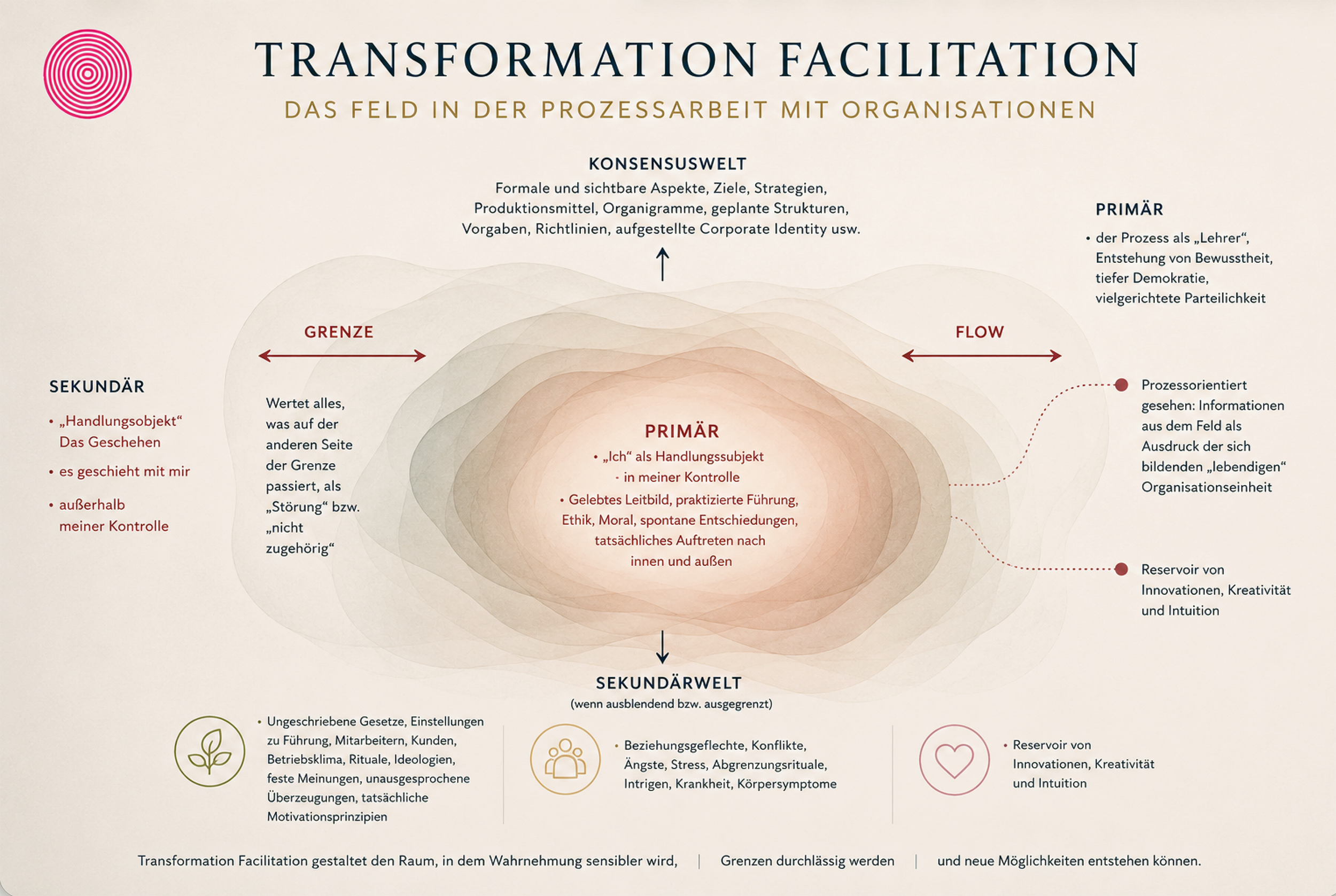 A diagram illustrating the concept of transformation facilitation in organizations, including sections labeled as primary, secondary, and secondary worlds, with descriptions in German about processes, attitudes, and perceptions related to organizational change.
