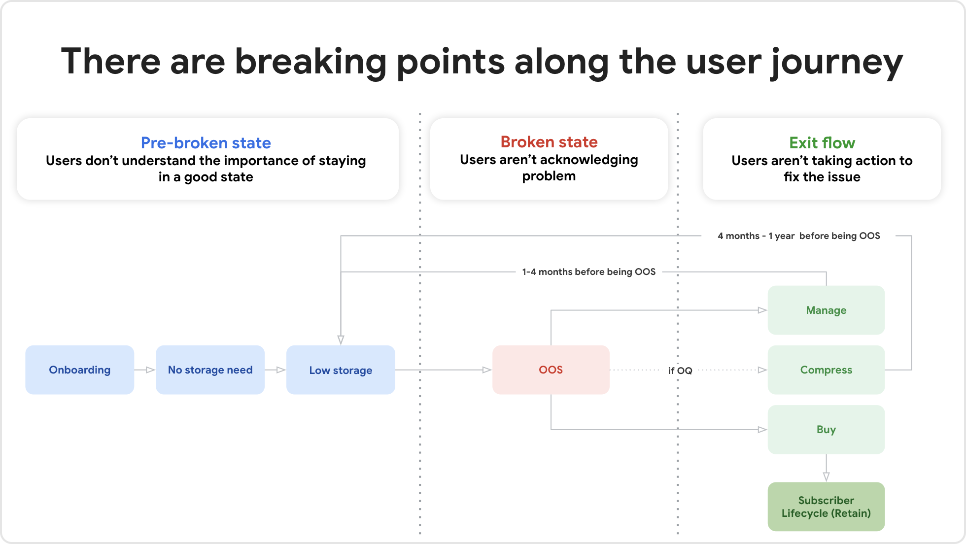 Diagram of the user journey