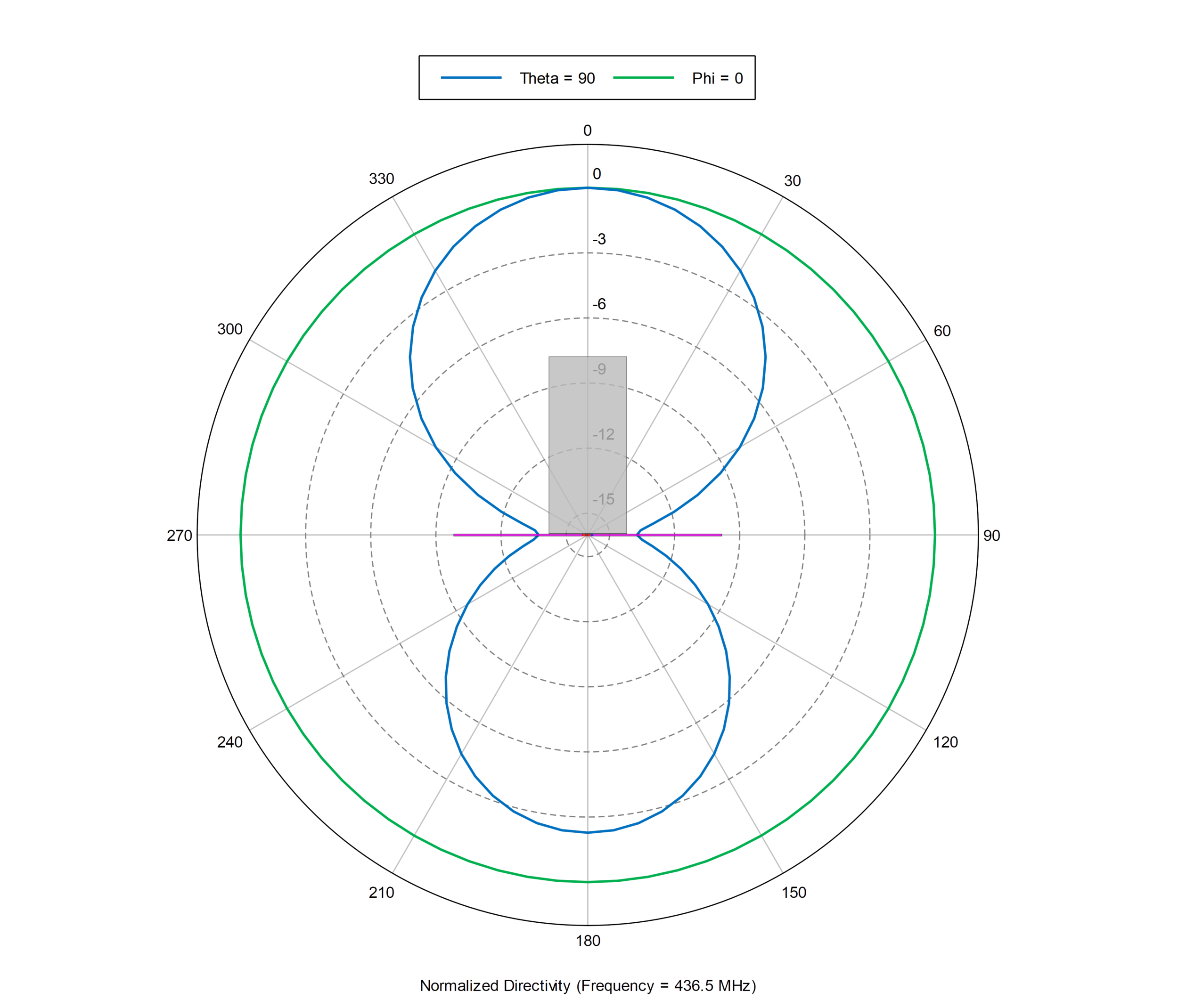 UHF Polar Plot