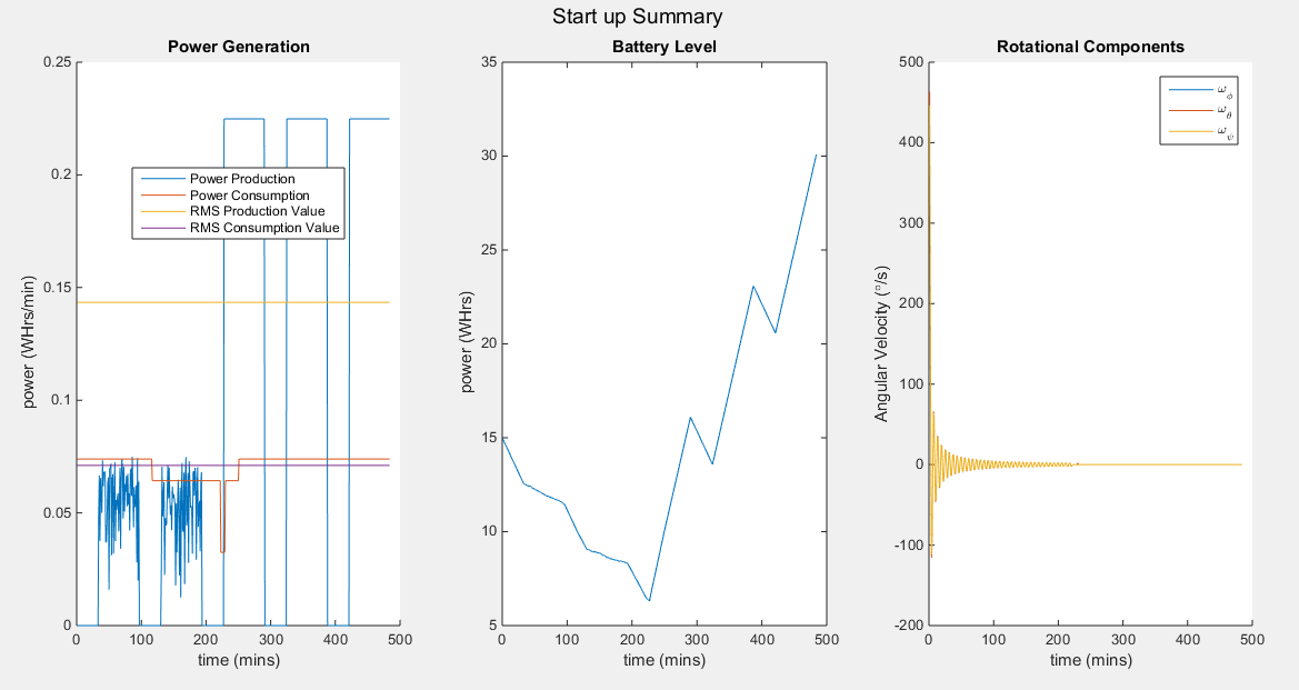 Left&nbsp;The power generation, power consumption, root mean square of the power generation, and root mean square of the consumption over time following launch.&nbsp;Center&nbsp;The power level of the battery over time following launch.&nbsp;Right&n…
