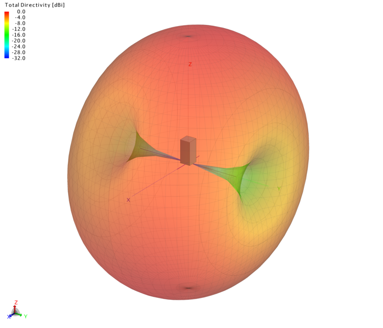 VHF 3D Radiation Pattern