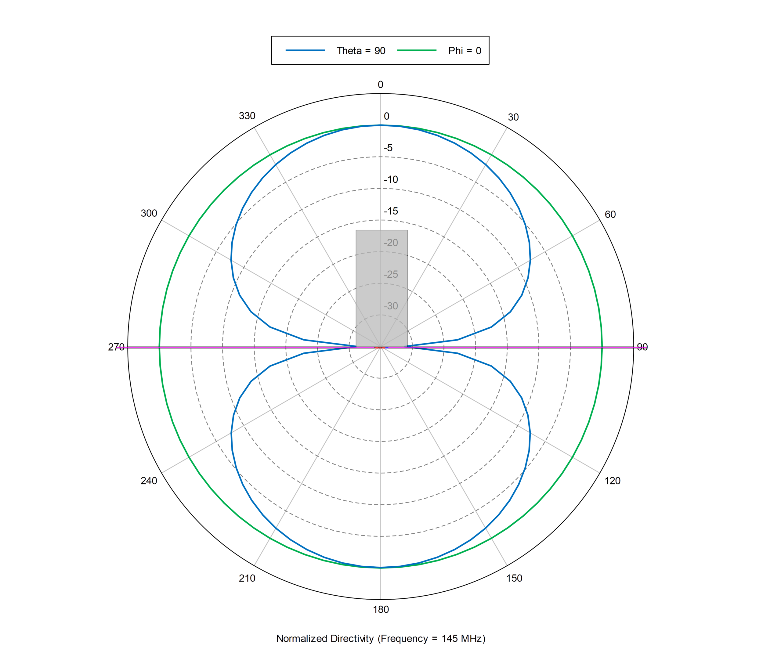 VHF Polar Plot