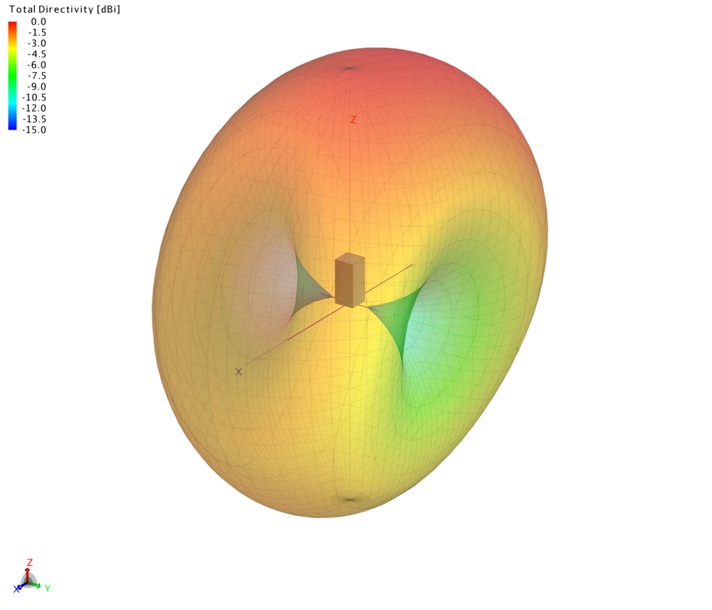 UHF 3D Radiation Pattern