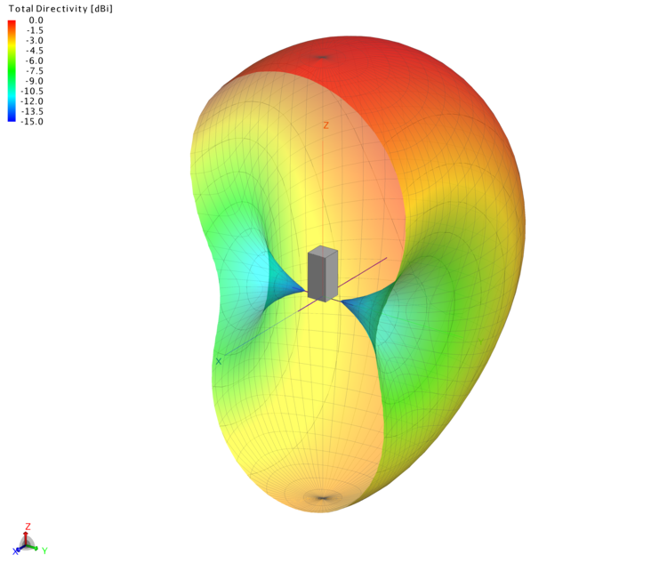 UHF 3D Radiation Pattern, Cross-section