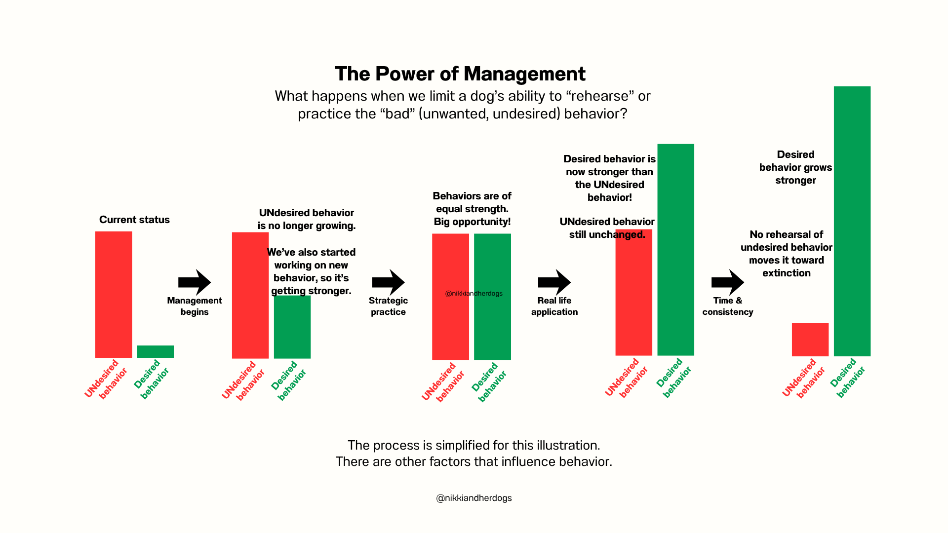 A series of bar graphs illustrate the impact of management (preventing unwanted behavior) on the success of our dog training efforts.