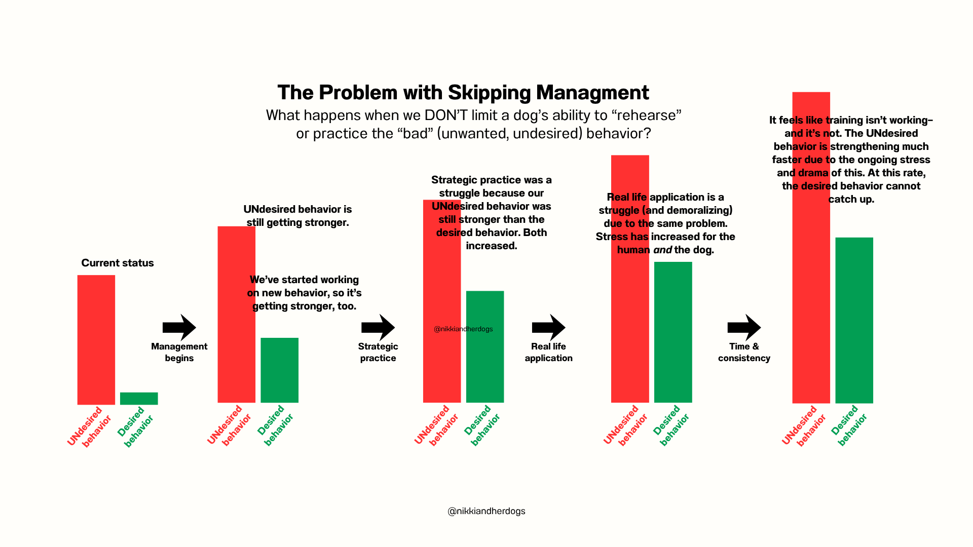 A series of bar graphs that illustrate the risks of skipping management when pursuing dog behavior change.